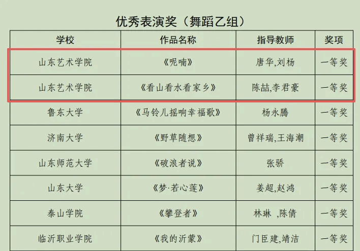 喜报！舞蹈学院在山东省大学生校园艺术节器...